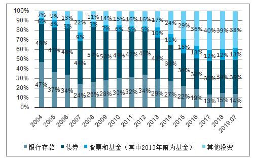 2019年上半年中国保险行业资产管理现状分析投资收益率基本保持稳定图